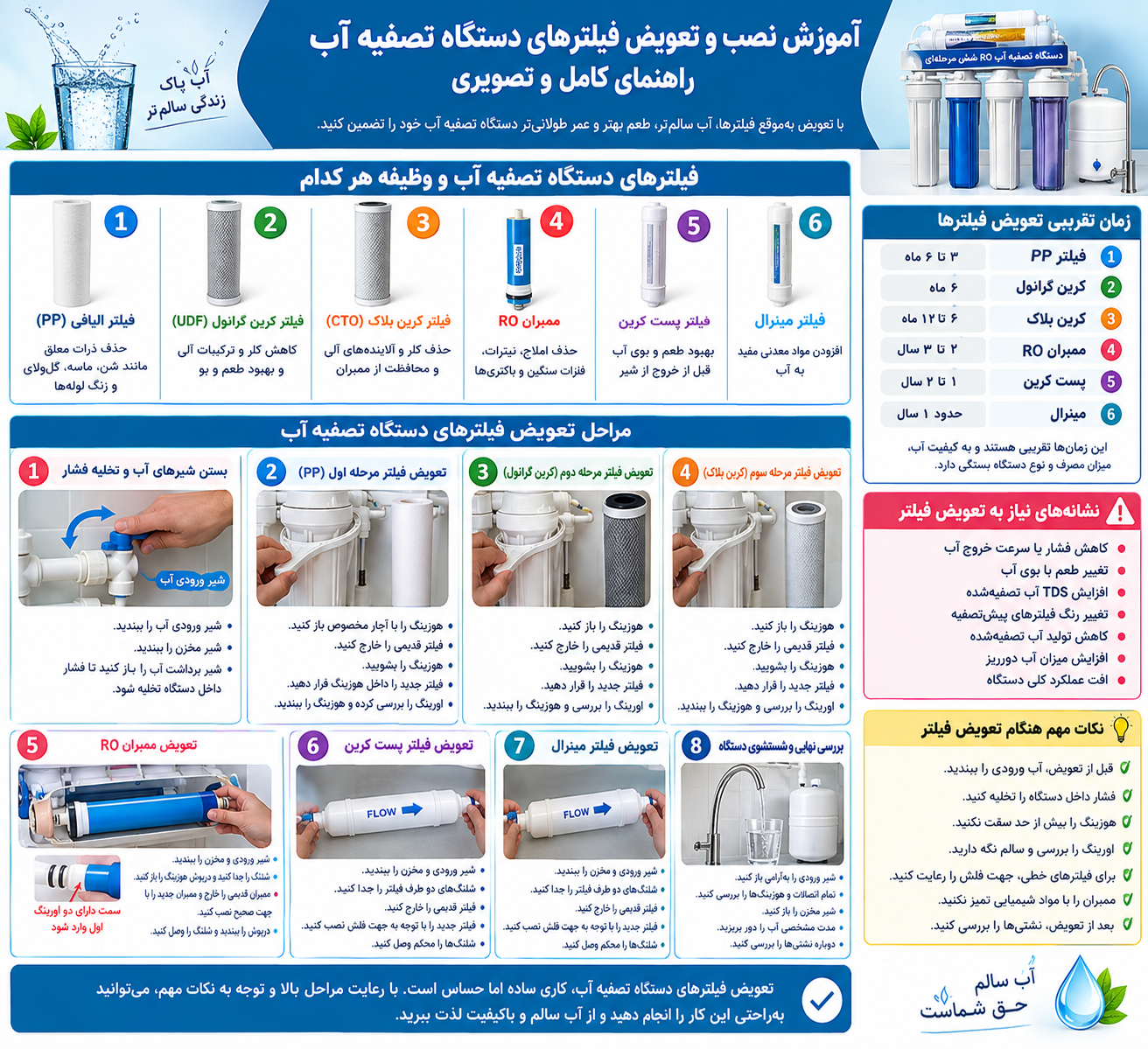 آموزش نصب و تعویض فیلتر دستگاه تصفیه آب + راهنمای تصویری